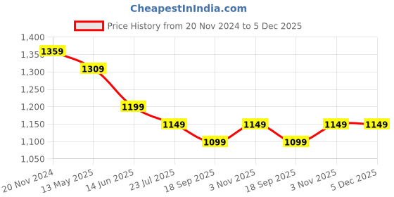 tatacliq.com Silk Land Green Woven Saree With Unstitched Blouse silk land Price History Graph from 20 Nov 2024 to 4 Dec 2025