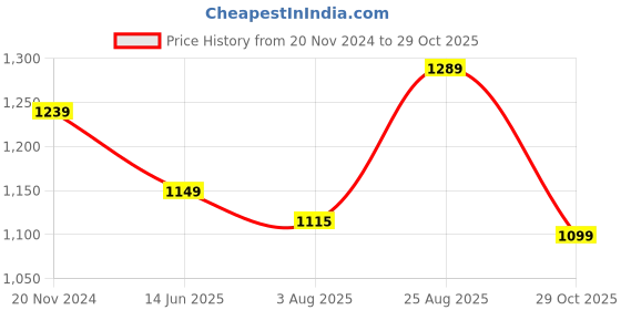 tatacliq.com Silk Land Green Woven Saree With Unstitched Blouse silk land Price History Graph from 20 Nov 2024 to 29 Oct 2025