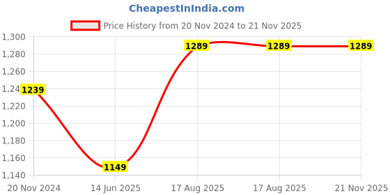 tatacliq.com Silk Land Green Woven Saree With Unstitched Blouse silk land Price History Graph from 20 Nov 2024 to 21 Nov 2025