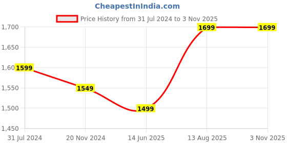 tatacliq.com Silk Land Grey & Gold Printed Saree With Unstitched Blouse silk land Price History Graph from 31 Jul 2024 to 3 Nov 2025