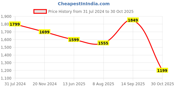 tatacliq.com Silk Land Grey & Pink Silk Printed Saree With Unstitched Blouse silk land Price History Graph from 31 Jul 2024 to 30 Oct 2025