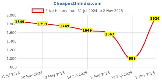 tatacliq.com Silk Land Grey & Pink Silk Printed Saree With Unstitched Blouse silk land Price History Graph from 31 Jul 2024 to 2 Nov 2025