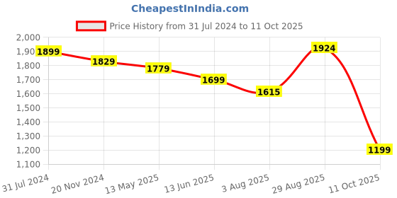tatacliq.com Silk Land Grey & Yellow Silk Printed Saree With Unstitched Blouse silk land Price History Graph from 31 Jul 2024 to 11 Oct 2025