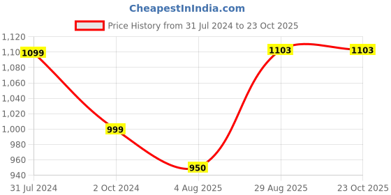 tatacliq.com Silk Land Grey Floral Print Saree With Blouse silk land Price History Graph from 31 Jul 2024 to 23 Oct 2025
