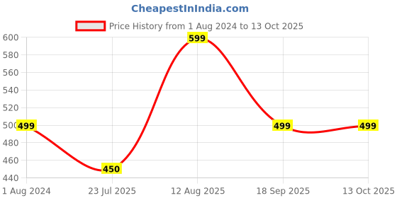 tatacliq.com Silk Land Grey Printed Print Dupatta silk land Price History Graph from 1 Aug 2024 to 12 Oct 2025