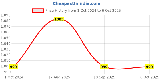 tatacliq.com Silk Land Grey Printed Saree With Unstitched Blouse silk land Price History Graph from 1 Oct 2024 to 5 Oct 2025