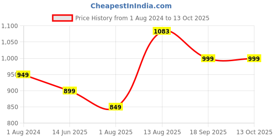 tatacliq.com Silk Land Grey Printed Saree With Unstitched Blouse silk land Price History Graph from 1 Aug 2024 to 11 Oct 2025