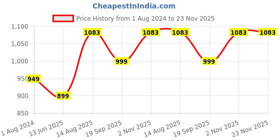 tatacliq.com Silk Land Grey Printed Saree With Unstitched Blouse silk land Price History Graph from 1 Aug 2024 to 23 Nov 2025