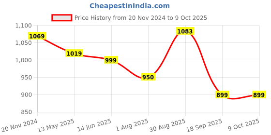 tatacliq.com Silk Land Grey Printed Saree With Unstitched Blouse silk land Price History Graph from 20 Nov 2024 to 8 Oct 2025