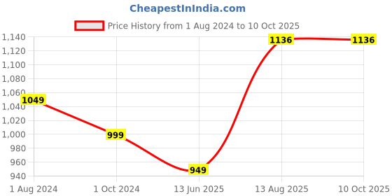 tatacliq.com Silk Land Grey Printed Saree With Unstitched Blouse silk land Price History Graph from 1 Aug 2024 to 10 Oct 2025