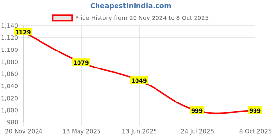 tatacliq.com Silk Land Grey Printed Saree With Unstitched Blouse silk land Price History Graph from 20 Nov 2024 to 8 Oct 2025