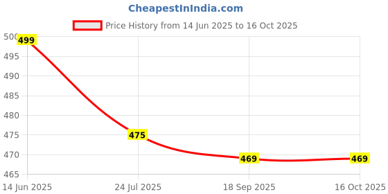 tatacliq.com Silk Land Grey Silk Blend Solid Saree With Unstiched Blouse silk land Price History Graph from 14 Jun 2025 to 16 Oct 2025