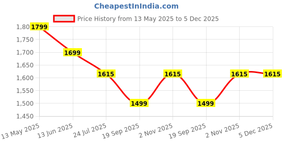 tatacliq.com Silk Land Grey Silk Floral Printed Saree silk land Price History Graph from 13 May 2025 to 5 Dec 2025