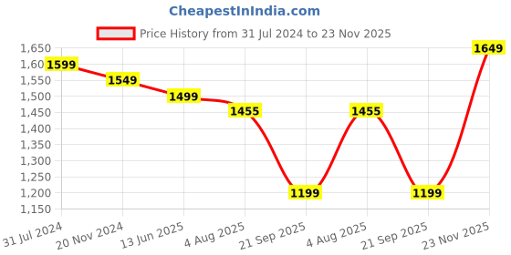 tatacliq.com Silk Land Grey Silk Floral Saree With Unstitched Blouse silk land Price History Graph from 31 Jul 2024 to 23 Nov 2025