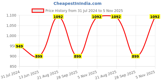 tatacliq.com Silk Land Grey Silk Printed Saree With Blouse silk land Price History Graph from 31 Jul 2024 to 5 Nov 2025