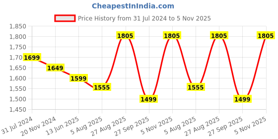 tatacliq.com Silk Land Grey Silk Printed Saree With Blouse silk land Price History Graph from 31 Jul 2024 to 5 Nov 2025