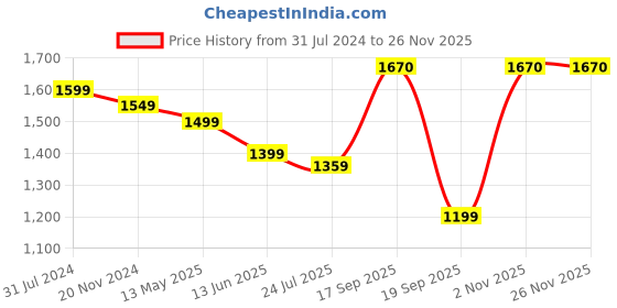 tatacliq.com Silk Land Grey Silk Printed Saree With Unstitched Blouse silk land Price History Graph from 31 Jul 2024 to 25 Nov 2025