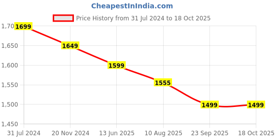 tatacliq.com Silk Land Grey Silk Striped Saree With Blouse silk land Price History Graph from 31 Jul 2024 to 17 Oct 2025