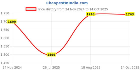 tatacliq.com Silk Land Grey Silk Woven Saree With Blouse silk land Price History Graph from 24 Nov 2024 to 14 Oct 2025