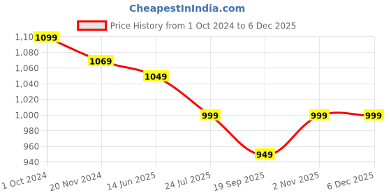 tatacliq.com Silk Land Grey Silk Woven Saree With Unstitched Blouse silk land Price History Graph from 1 Oct 2024 to 4 Dec 2025