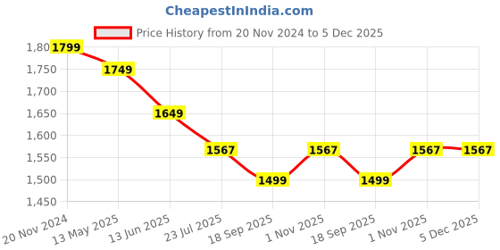 tatacliq.com Silk Land Grey Silk Woven Saree With Unstitched Blouse silk land Price History Graph from 20 Nov 2024 to 4 Dec 2025