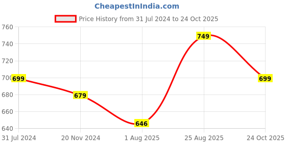 tatacliq.com Silk Land Grey Woven Saree With Unstitched Blouse silk land Price History Graph from 31 Jul 2024 to 24 Oct 2025