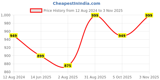 tatacliq.com Silk Land Kanjivaram Silk Black Woven Saree With Unstitched Blouse silk land Price History Graph from 12 Aug 2024 to 3 Nov 2025