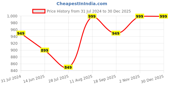 tatacliq.com Silk Land Kanjivaram Silk Pink Woven Saree With Unstitched Blouse silk land Price History Graph from 31 Jul 2024 to 30 Dec 2025