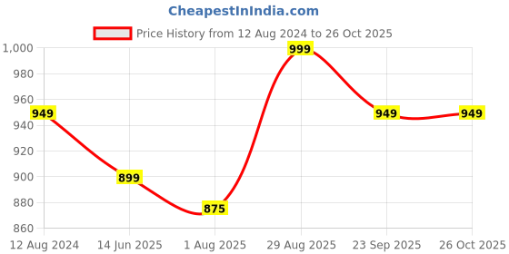 tatacliq.com Silk Land Kanjivaram Silk Turquoise Woven Saree With Unstitched Blouse silk land Price History Graph from 12 Aug 2024 to 26 Oct 2025