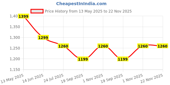 tatacliq.com Silk Land Kota Doria Tissue Silk Printed Saree With Cutwork Border silk land Price History Graph from 13 May 2025 to 22 Nov 2025