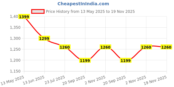 tatacliq.com Silk Land Kota Doria Tissue Silk Printed Saree With Cutwork Border silk land Price History Graph from 13 May 2025 to 18 Nov 2025