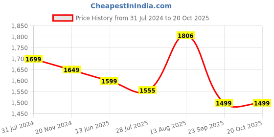 tatacliq.com Silk Land Lavender Floral Print Saree With Blouse silk land Price History Graph from 31 Jul 2024 to 19 Oct 2025