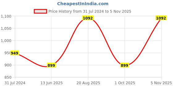 tatacliq.com Silk Land Lavender Silk Printed Saree With Blouse silk land Price History Graph from 31 Jul 2024 to 5 Nov 2025
