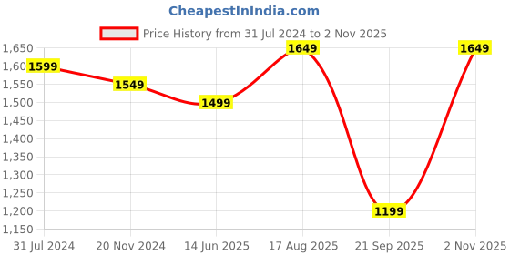 tatacliq.com Silk Land Lime Green Silk Floral Saree With Unstitched Blouse silk land Price History Graph from 31 Jul 2024 to 2 Nov 2025