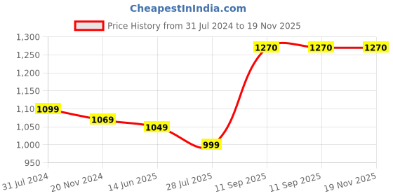 tatacliq.com Silk Land Maroon Printed Saree With Unstitched Blouse silk land Price History Graph from 31 Jul 2024 to 18 Nov 2025