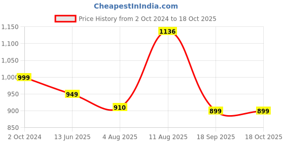 tatacliq.com Silk Land Maroon Printed Saree With Unstitched Blouse silk land Price History Graph from 2 Oct 2024 to 18 Oct 2025