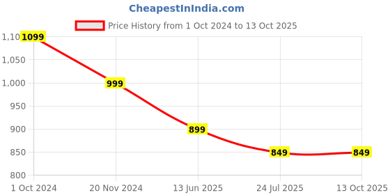 tatacliq.com Silk Land Maroon Printed Saree With Unstitched Blouse silk land Price History Graph from 1 Oct 2024 to 12 Oct 2025