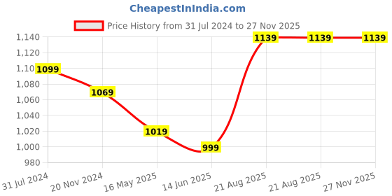 tatacliq.com Silk Land Maroon Silk Printed Saree With Unstitched Blouse silk land Price History Graph from 31 Jul 2024 to 27 Nov 2025