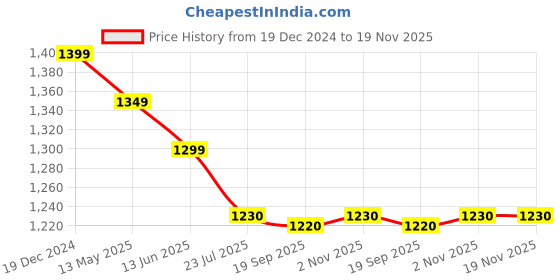 tatacliq.com Silk Land Maroon Woven Ready To Wear Saree with Unstitched Blouse silk land Price History Graph from 19 Dec 2024 to 18 Nov 2025