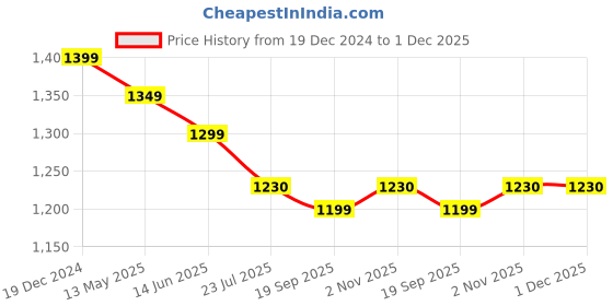 tatacliq.com Silk Land Multi-Color Floral Ready To Wear Saree with Unstitched Blouse silk land Price History Graph from 19 Dec 2024 to 30 Nov 2025