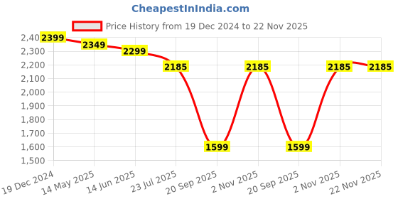 tatacliq.com Silk Land Multi-Color Floral Ready To Wear Saree with Unstitched Blouse silk land Price History Graph from 19 Dec 2024 to 22 Nov 2025