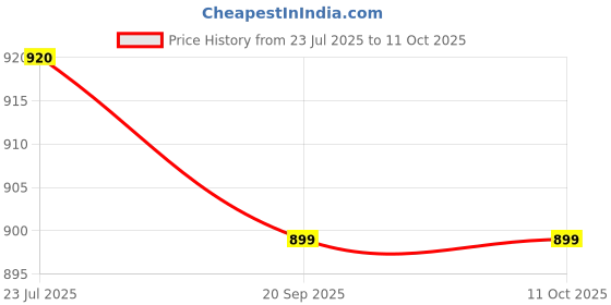 tatacliq.com Silk Land Multi Mul Cotton Kalamkari Digital Printed Dupatta silk land Price History Graph from 23 Jul 2025 to 10 Oct 2025