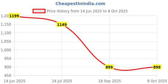 tatacliq.com Silk Land Multi Silk Blend Block Print Saree With Unstiched Blouse silk land Price History Graph from 14 Jun 2025 to 7 Oct 2025