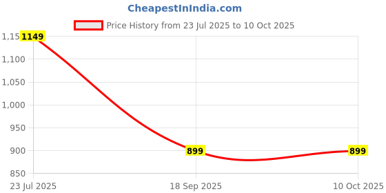 tatacliq.com Silk Land Multi Silk Blend Printed Saree With Unstiched Blouse silk land Price History Graph from 23 Jul 2025 to 10 Oct 2025
