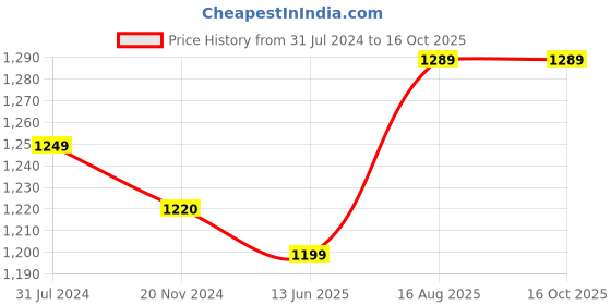 tatacliq.com Silk Land Multicolor Check Saree With Unstitched Blouse silk land Price History Graph from 31 Jul 2024 to 16 Oct 2025