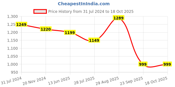 tatacliq.com Silk Land Multicolor Check Saree With Unstitched Blouse silk land Price History Graph from 31 Jul 2024 to 16 Oct 2025