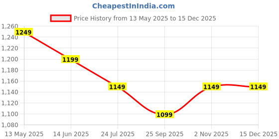 tatacliq.com Silk Land Multicolor Floral Work Cotton Saree silk land Price History Graph from 13 May 2025 to 15 Dec 2025