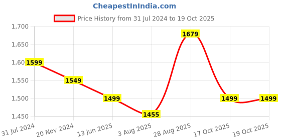 tatacliq.com Silk Land Multicolor Printed Saree With Blouse silk land Price History Graph from 31 Jul 2024 to 19 Oct 2025