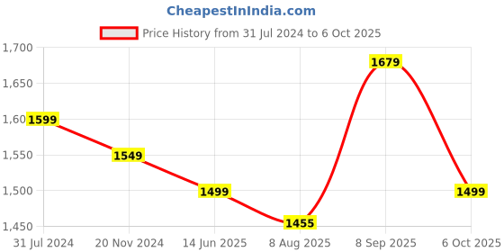 tatacliq.com Silk Land Multicolor Printed Saree With Blouse silk land Price History Graph from 31 Jul 2024 to 6 Oct 2025