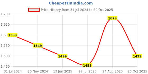 tatacliq.com Silk Land Multicolor Printed Saree With Blouse silk land Price History Graph from 31 Jul 2024 to 20 Oct 2025